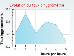 Evolution du taux d'hygrom�trie de la ville Boule-d'Amont